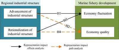 The effects and paths of regional industrial structure transformation on the fluctuation and quality of the marine fisheries economy in China